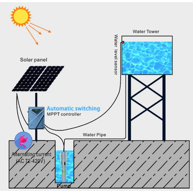 Хибриден потопяема помпа ac/dc на слънчевата енергия за напояване Изображение 5